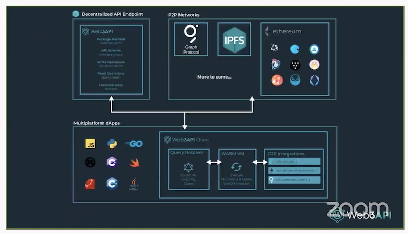 Web3API